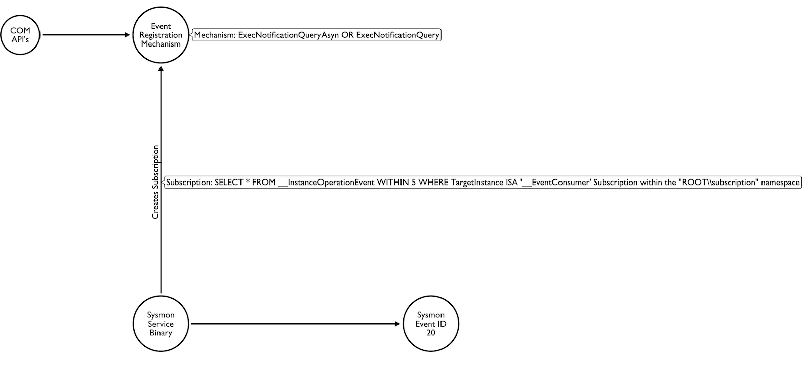 Sysmon collection: Event ID 20 mapping (__EventConsumer)