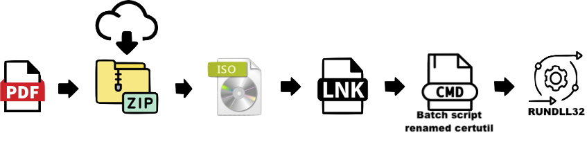 An example Qakbot infection chain