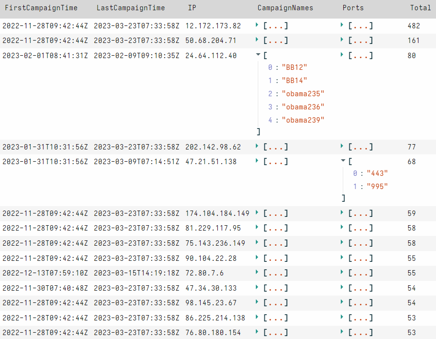 Bulk collection: IPs seen across multiple campaign names and ports