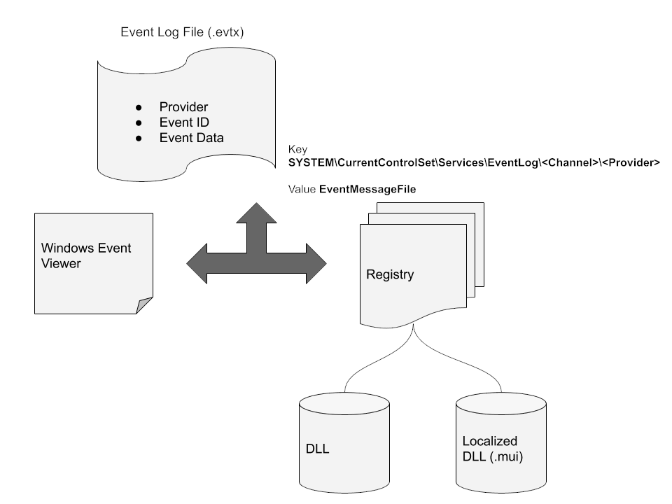 Message lookup