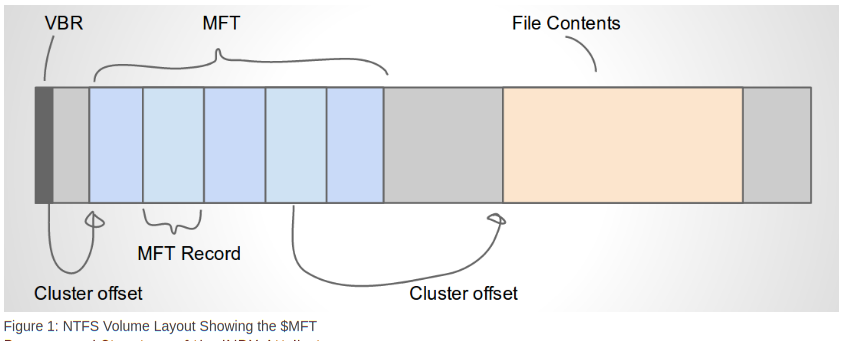 The MFT and NTFS