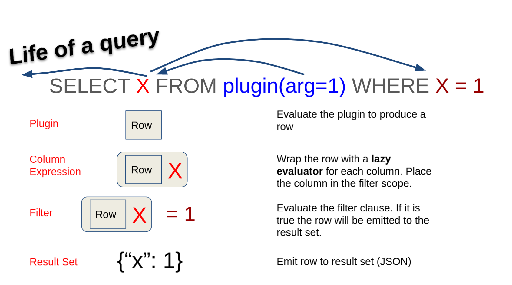 Life of a query