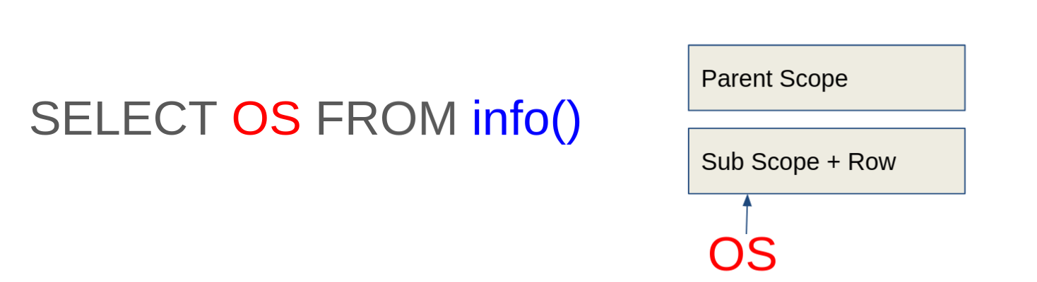 Scope lookup
